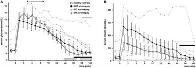 Disposition Index in Active Acromegaly